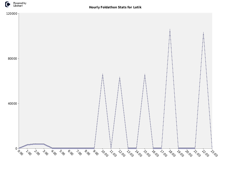 Hourly Foldathon Stats for Lotik